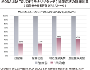 MONALISA TOUCH®（腟レーザー療法モナリザタッチ®）排尿症状の臨床効果