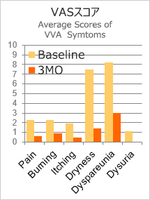 Monalisatouch Average Scores of VVA Symptoms